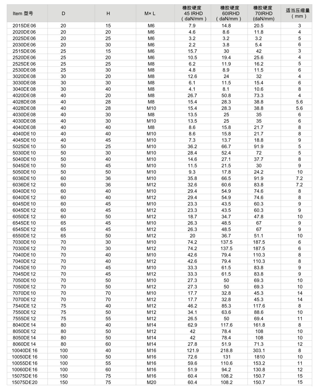 JNDE型橡胶减震器参数图